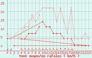 Courbe de la force du vent pour Arcen Aws
