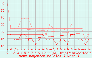 Courbe de la force du vent pour Fichtelberg