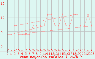 Courbe de la force du vent pour Sremska Mitrovica
