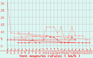 Courbe de la force du vent pour Neuchatel (Sw)