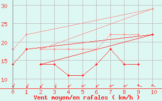 Courbe de la force du vent pour Dragsf Jard Vano