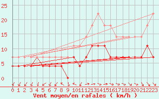 Courbe de la force du vent pour Turku Artukainen