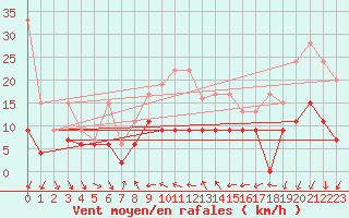 Courbe de la force du vent pour Nyon-Changins (Sw)