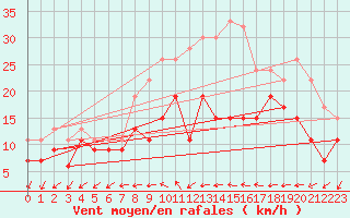 Courbe de la force du vent pour Spadeadam