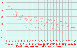 Courbe de la force du vent pour Inverbervie