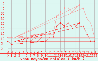 Courbe de la force du vent pour Roquetas de Mar