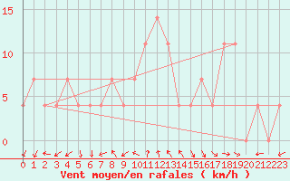 Courbe de la force du vent pour Zwerndorf-Marchegg