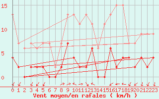 Courbe de la force du vent pour Pully-Lausanne (Sw)