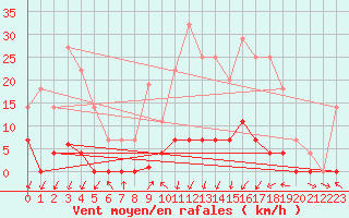 Courbe de la force du vent pour Plasencia