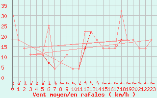 Courbe de la force du vent pour Buholmrasa Fyr