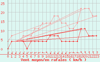 Courbe de la force du vent pour Galati