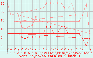 Courbe de la force du vent pour Neuruppin