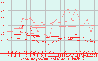 Courbe de la force du vent pour Les Attelas