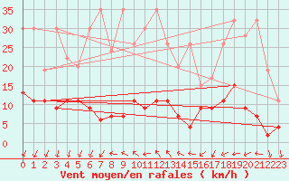 Courbe de la force du vent pour La Fretaz (Sw)