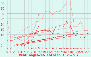 Courbe de la force du vent pour Marnitz