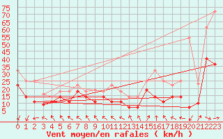 Courbe de la force du vent pour Cabo Vilan