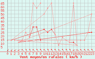 Courbe de la force du vent pour Brunnenkogel/Oetztaler Alpen