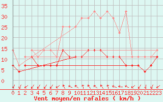 Courbe de la force du vent pour Giessen