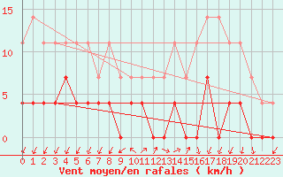 Courbe de la force du vent pour Santiago de Compostela