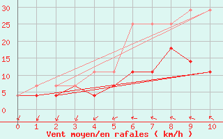 Courbe de la force du vent pour Turku Artukainen