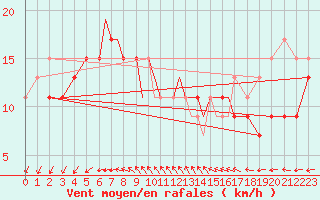 Courbe de la force du vent pour Scilly - Saint Mary