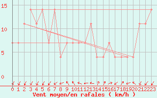 Courbe de la force du vent pour Tammisaari Jussaro