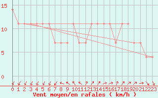 Courbe de la force du vent pour Dragsf Jard Vano