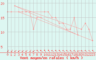 Courbe de la force du vent pour Saint Catherine