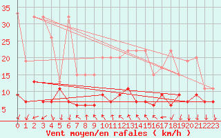 Courbe de la force du vent pour La Fretaz (Sw)