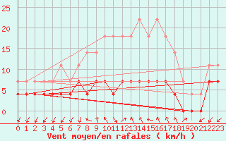 Courbe de la force du vent pour Tirgu Logresti