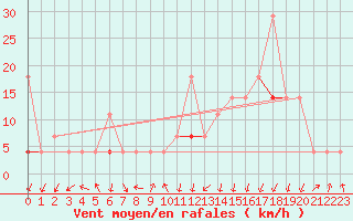 Courbe de la force du vent pour Tromso