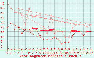 Courbe de la force du vent pour Saint-Prex