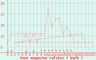 Courbe de la force du vent pour Bratislava-Koliba