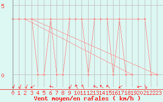 Courbe de la force du vent pour Dellach Im Drautal