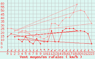 Courbe de la force du vent pour Arages del Puerto