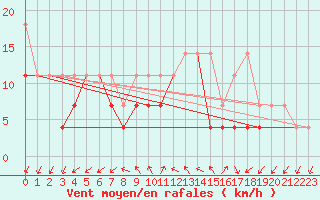 Courbe de la force du vent pour Plock