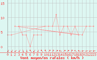 Courbe de la force du vent pour Budapest / Lorinc