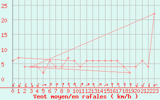 Courbe de la force du vent pour Brescia / Ghedi