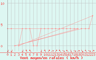 Courbe de la force du vent pour Feldkirchen