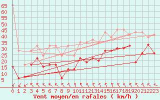 Courbe de la force du vent pour Matro (Sw)