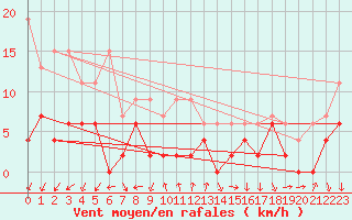 Courbe de la force du vent pour La Fretaz (Sw)