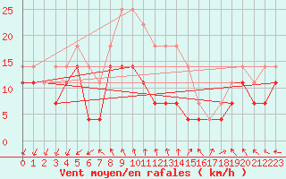 Courbe de la force du vent pour Rankki