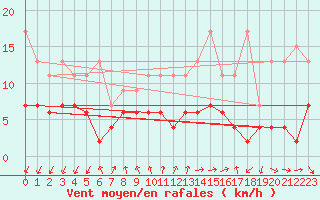 Courbe de la force du vent pour Pully-Lausanne (Sw)