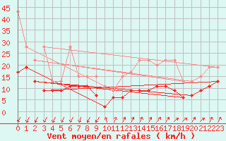 Courbe de la force du vent pour Les Diablerets