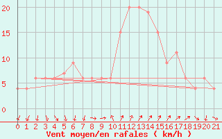 Courbe de la force du vent pour Grazzanise