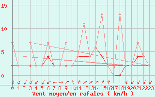 Courbe de la force du vent pour Ankara / Central