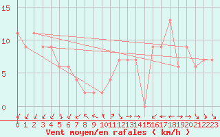 Courbe de la force du vent pour Okinoerabu