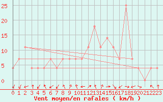 Courbe de la force du vent pour Frankfort (All)