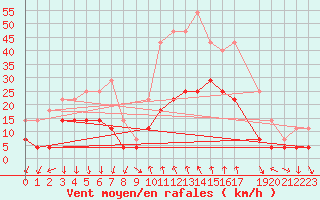 Courbe de la force du vent pour Byglandsfjord-Solbakken