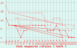 Courbe de la force du vent pour Ilomantsi Mekrijarv